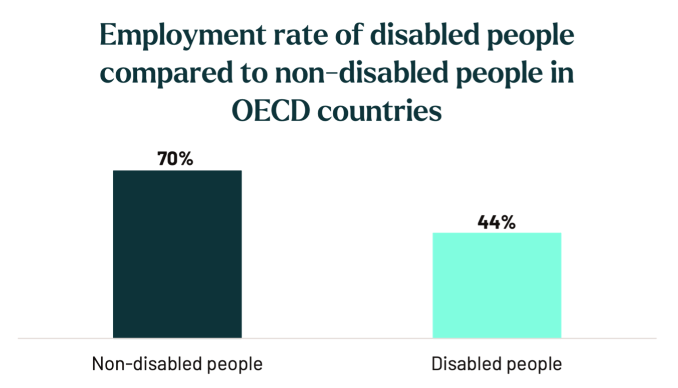 This figure shows the employment rate of disabled people in OECD countries which is 44% vs 70% for people without a disability.
